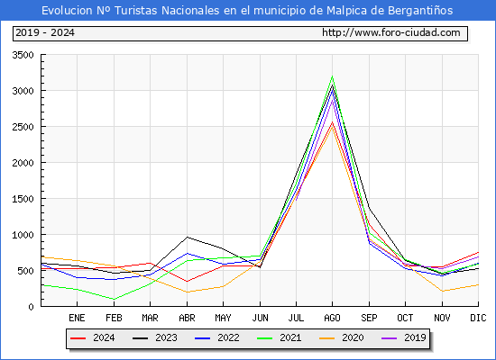 Evolucin Numero de turistas de origen Espaol en el Municipio de Malpica de Bergantios hasta Diciembre del 2024.