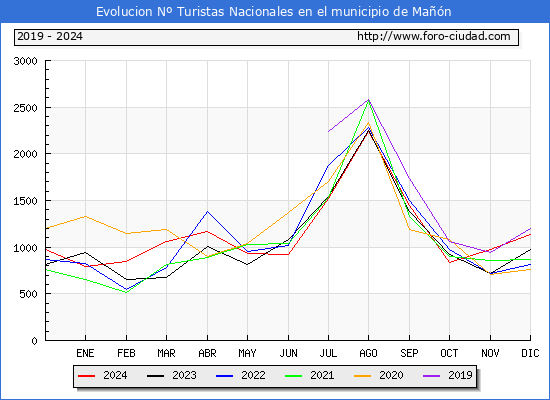 Evolucin Numero de turistas de origen Espaol en el Municipio de Man hasta Diciembre del 2024.