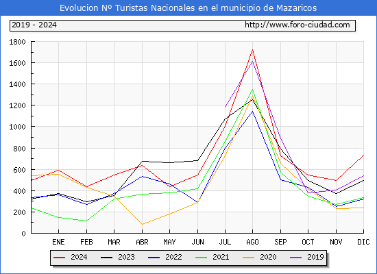 Evolucin Numero de turistas de origen Espaol en el Municipio de Mazaricos hasta Diciembre del 2024.