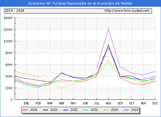 Evolucin Numero de turistas de origen Espaol en el Municipio de Melide hasta Diciembre del 2024.