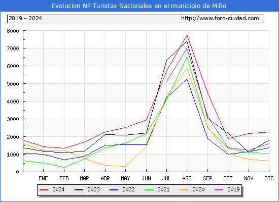 Evolucin Numero de turistas de origen Espaol en el Municipio de Mio hasta Diciembre del 2024.