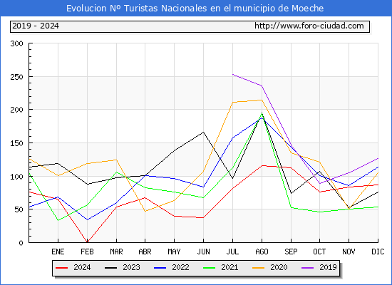 Evolucin Numero de turistas de origen Espaol en el Municipio de Moeche hasta Diciembre del 2024.