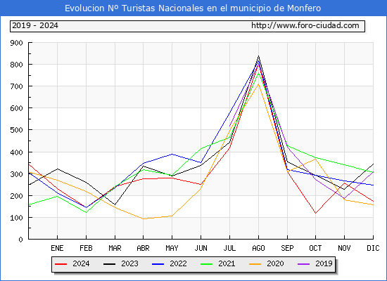 Evolucin Numero de turistas de origen Espaol en el Municipio de Monfero hasta Diciembre del 2024.