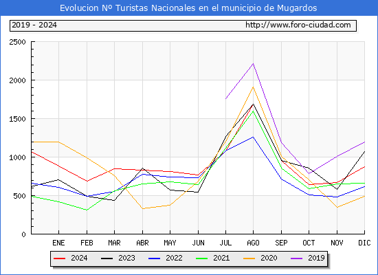 Evolucin Numero de turistas de origen Espaol en el Municipio de Mugardos hasta Diciembre del 2024.