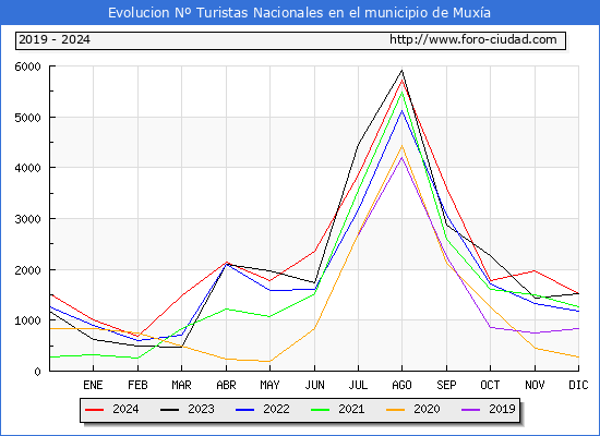 Evolucin Numero de turistas de origen Espaol en el Municipio de Muxa hasta Diciembre del 2024.