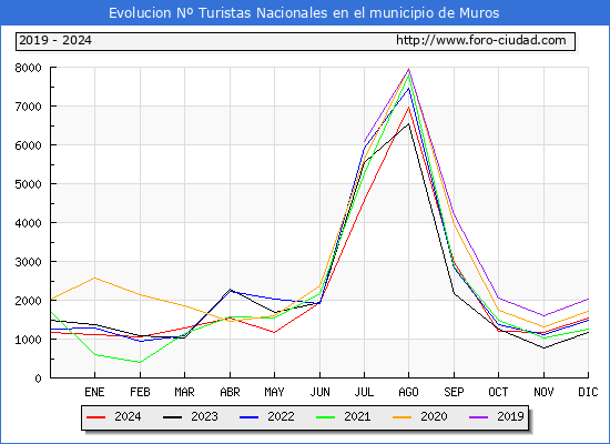 Evolucin Numero de turistas de origen Espaol en el Municipio de Muros hasta Diciembre del 2024.