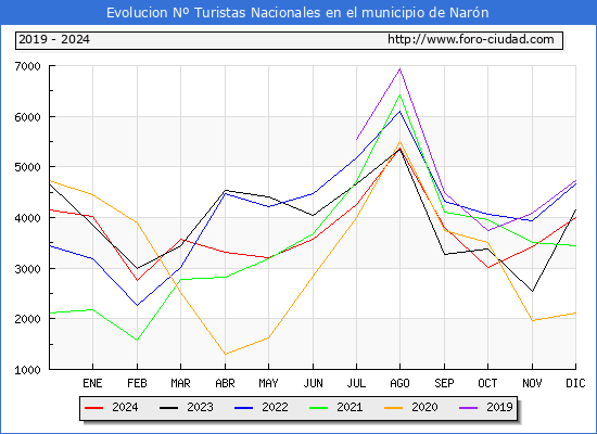 Evolucin Numero de turistas de origen Espaol en el Municipio de Narn hasta Diciembre del 2024.