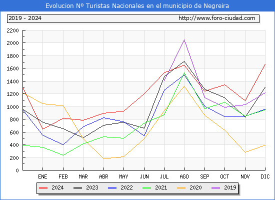 Evolucin Numero de turistas de origen Espaol en el Municipio de Negreira hasta Diciembre del 2024.