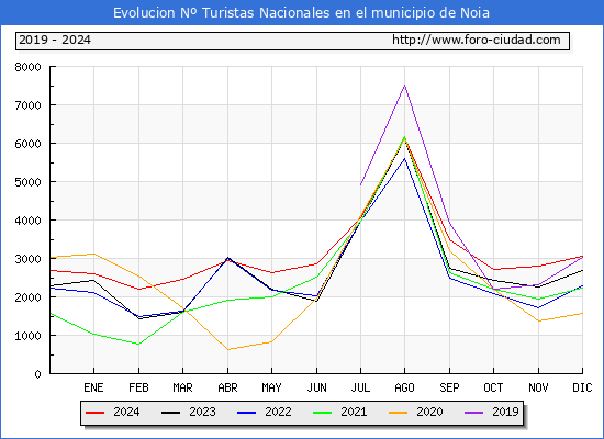 Evolucin Numero de turistas de origen Espaol en el Municipio de Noia hasta Diciembre del 2024.