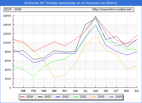 Evolucin Numero de turistas de origen Espaol en el Municipio de Oleiros hasta Diciembre del 2024.