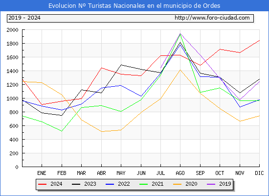 Evolucin Numero de turistas de origen Espaol en el Municipio de Ordes hasta Diciembre del 2024.