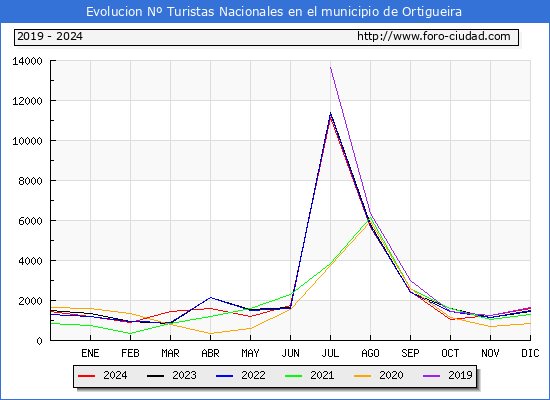 Evolucin Numero de turistas de origen Espaol en el Municipio de Ortigueira hasta Diciembre del 2024.