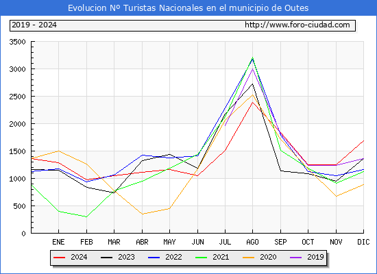 Evolucin Numero de turistas de origen Espaol en el Municipio de Outes hasta Diciembre del 2024.