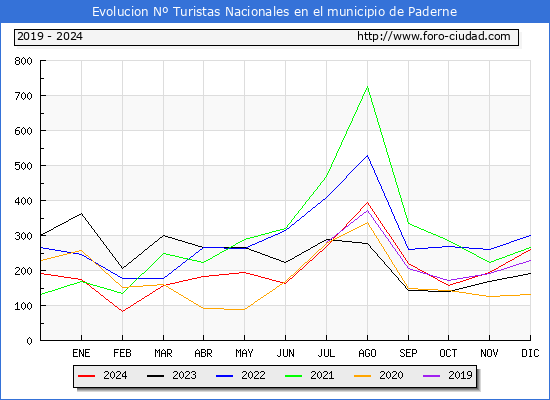 Evolucin Numero de turistas de origen Espaol en el Municipio de Paderne hasta Diciembre del 2024.