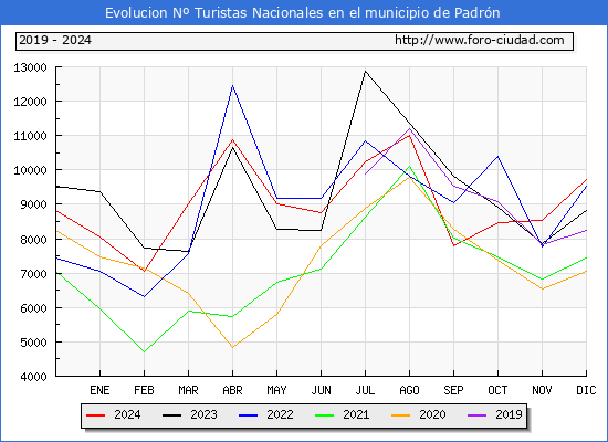 Evolucin Numero de turistas de origen Espaol en el Municipio de Padrn hasta Diciembre del 2024.