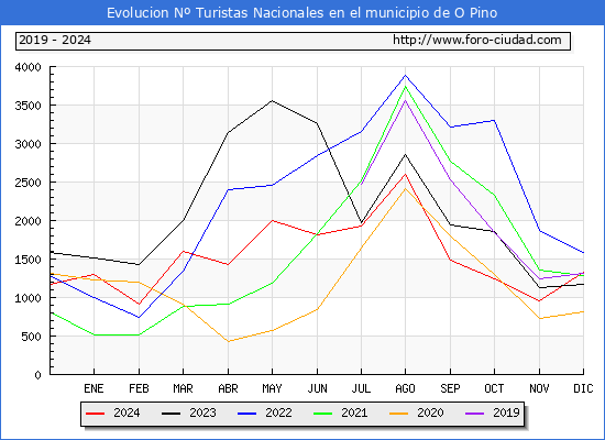 Evolucin Numero de turistas de origen Espaol en el Municipio de O Pino hasta Diciembre del 2024.