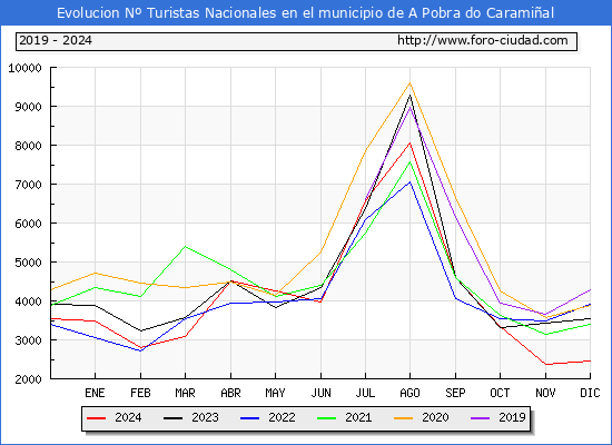Evolucin Numero de turistas de origen Espaol en el Municipio de A Pobra do Caramial hasta Diciembre del 2024.
