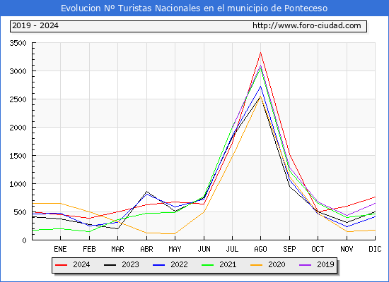 Evolucin Numero de turistas de origen Espaol en el Municipio de Ponteceso hasta Diciembre del 2024.