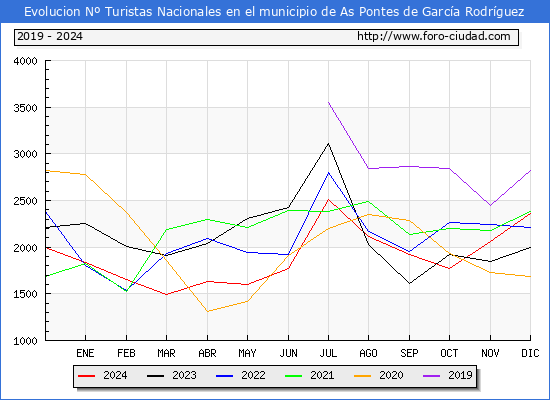 Evolucin Numero de turistas de origen Espaol en el Municipio de As Pontes de Garca Rodrguez hasta Diciembre del 2024.