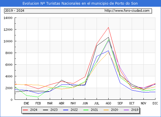 Evolucin Numero de turistas de origen Espaol en el Municipio de Porto do Son hasta Diciembre del 2024.