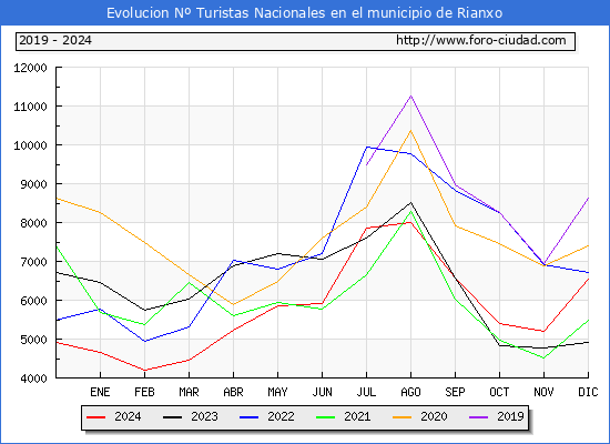 Evolucin Numero de turistas de origen Espaol en el Municipio de Rianxo hasta Diciembre del 2024.