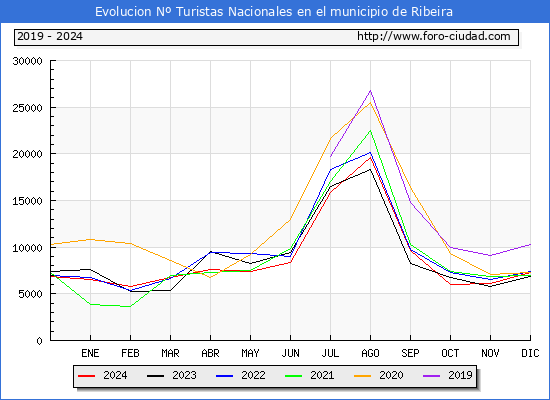 Evolucin Numero de turistas de origen Espaol en el Municipio de Ribeira hasta Diciembre del 2024.