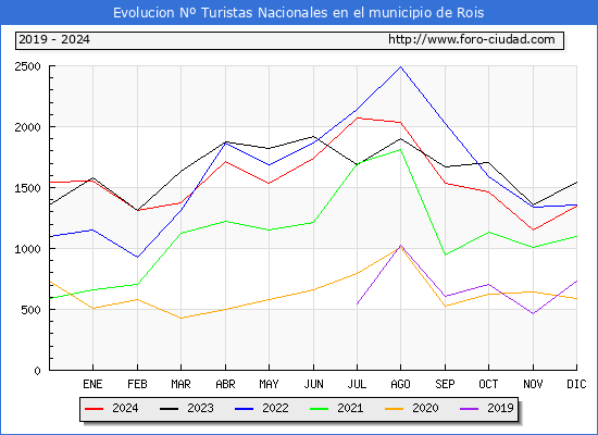 Evolucin Numero de turistas de origen Espaol en el Municipio de Rois hasta Diciembre del 2024.