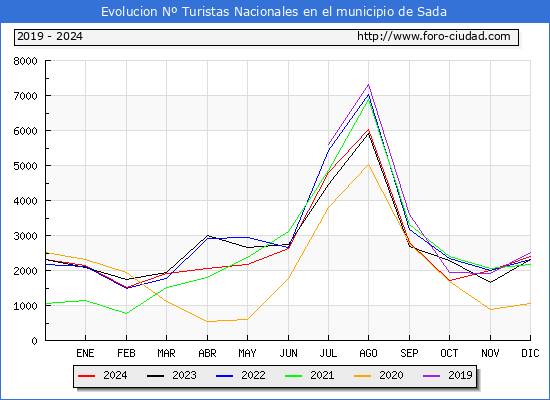Evolucin Numero de turistas de origen Espaol en el Municipio de Sada hasta Diciembre del 2024.