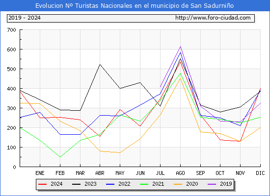 Evolucin Numero de turistas de origen Espaol en el Municipio de San Sadurnio hasta Diciembre del 2024.