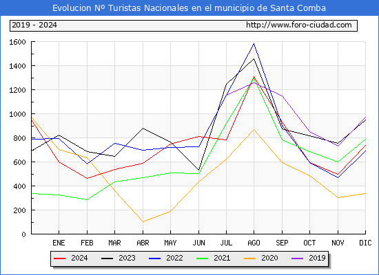 Evolucin Numero de turistas de origen Espaol en el Municipio de Santa Comba hasta Diciembre del 2024.