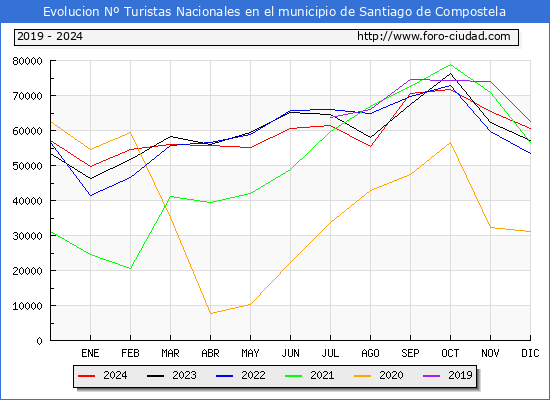 Evolucin Numero de turistas de origen Espaol en el Municipio de Santiago de Compostela hasta Diciembre del 2024.