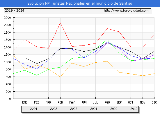 Evolucin Numero de turistas de origen Espaol en el Municipio de Santiso hasta Diciembre del 2024.