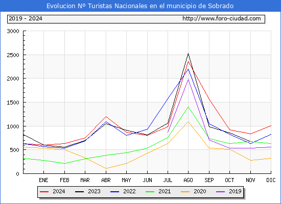 Evolucin Numero de turistas de origen Espaol en el Municipio de Sobrado hasta Diciembre del 2024.