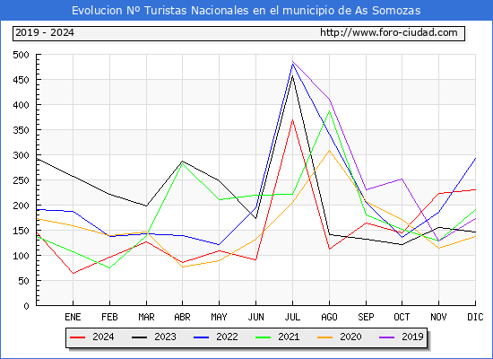 Evolucin Numero de turistas de origen Espaol en el Municipio de As Somozas hasta Diciembre del 2024.