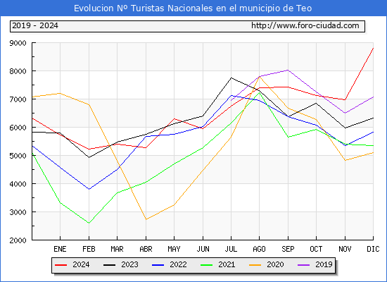 Evolucin Numero de turistas de origen Espaol en el Municipio de Teo hasta Diciembre del 2024.