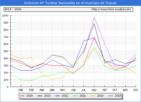 Evolucin Numero de turistas de origen Espaol en el Municipio de Toques hasta Diciembre del 2024.
