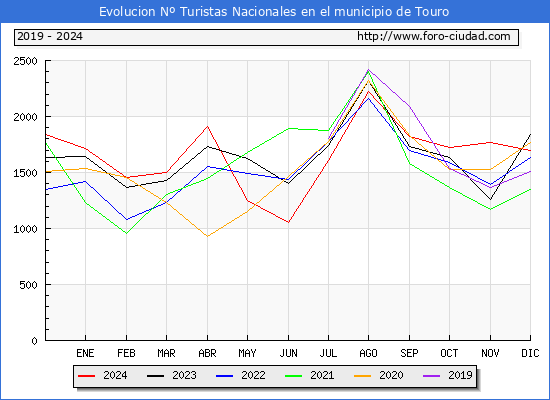 Evolucin Numero de turistas de origen Espaol en el Municipio de Touro hasta Diciembre del 2024.