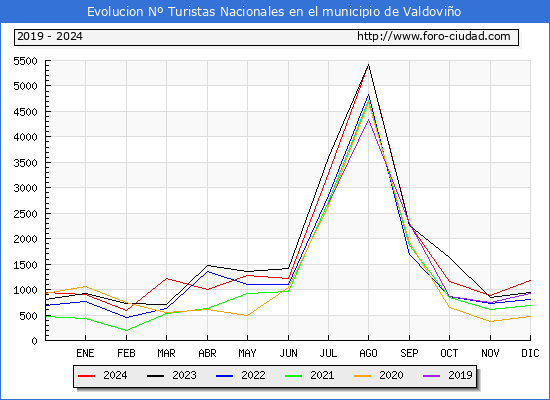 Evolucin Numero de turistas de origen Espaol en el Municipio de Valdovio hasta Diciembre del 2024.