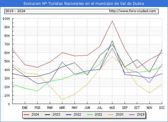 Evolucin Numero de turistas de origen Espaol en el Municipio de Val do Dubra hasta Diciembre del 2024.