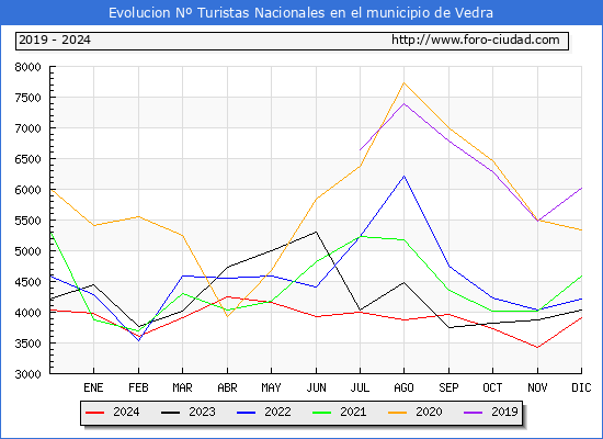 Evolucin Numero de turistas de origen Espaol en el Municipio de Vedra hasta Diciembre del 2024.