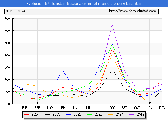 Evolucin Numero de turistas de origen Espaol en el Municipio de Vilasantar hasta Diciembre del 2024.