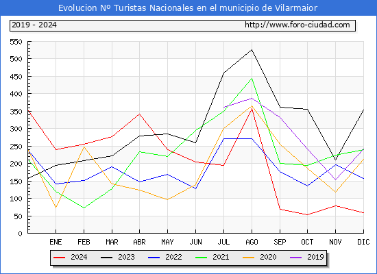 Evolucin Numero de turistas de origen Espaol en el Municipio de Vilarmaior hasta Diciembre del 2024.