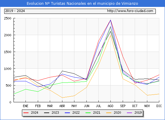 Evolucin Numero de turistas de origen Espaol en el Municipio de Vimianzo hasta Diciembre del 2024.