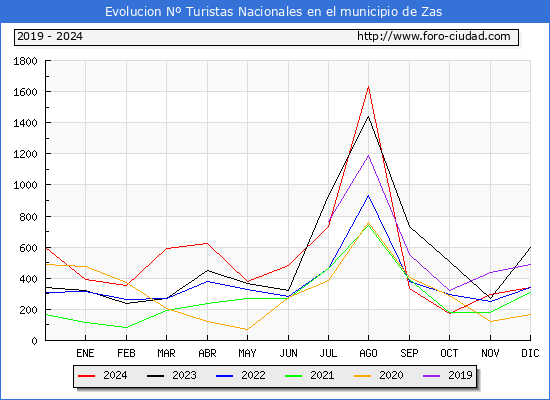 Evolucin Numero de turistas de origen Espaol en el Municipio de Zas hasta Diciembre del 2024.