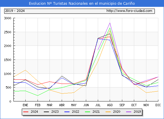 Evolucin Numero de turistas de origen Espaol en el Municipio de Cario hasta Diciembre del 2024.