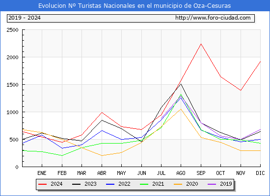 Evolucin Numero de turistas de origen Espaol en el Municipio de Oza-Cesuras hasta Diciembre del 2024.