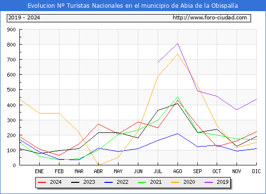 Evolucin Numero de turistas de origen Espaol en el Municipio de Abia de la Obispala hasta Diciembre del 2024.