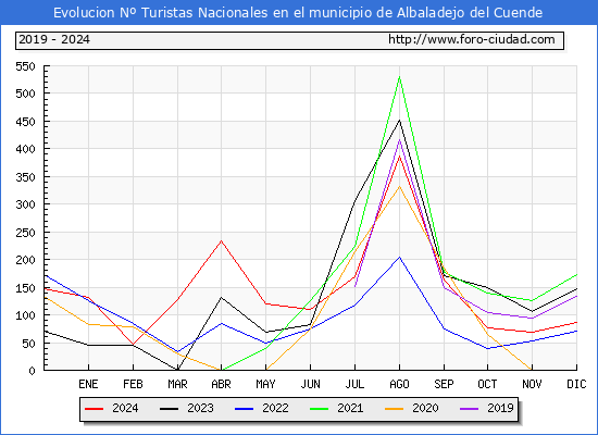 Evolucin Numero de turistas de origen Espaol en el Municipio de Albaladejo del Cuende hasta Diciembre del 2024.