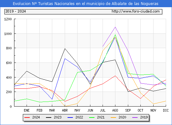 Evolucin Numero de turistas de origen Espaol en el Municipio de Albalate de las Nogueras hasta Diciembre del 2024.
