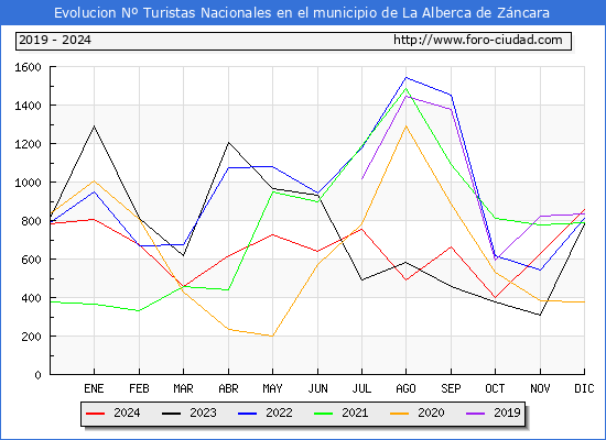 Evolucin Numero de turistas de origen Espaol en el Municipio de La Alberca de Zncara hasta Diciembre del 2024.